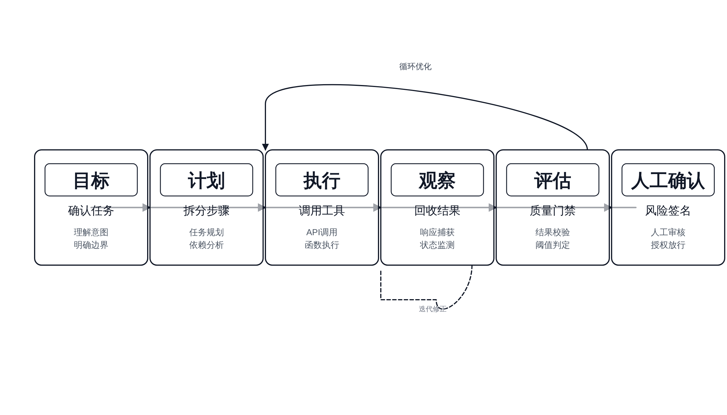 Agent 工作流主链路