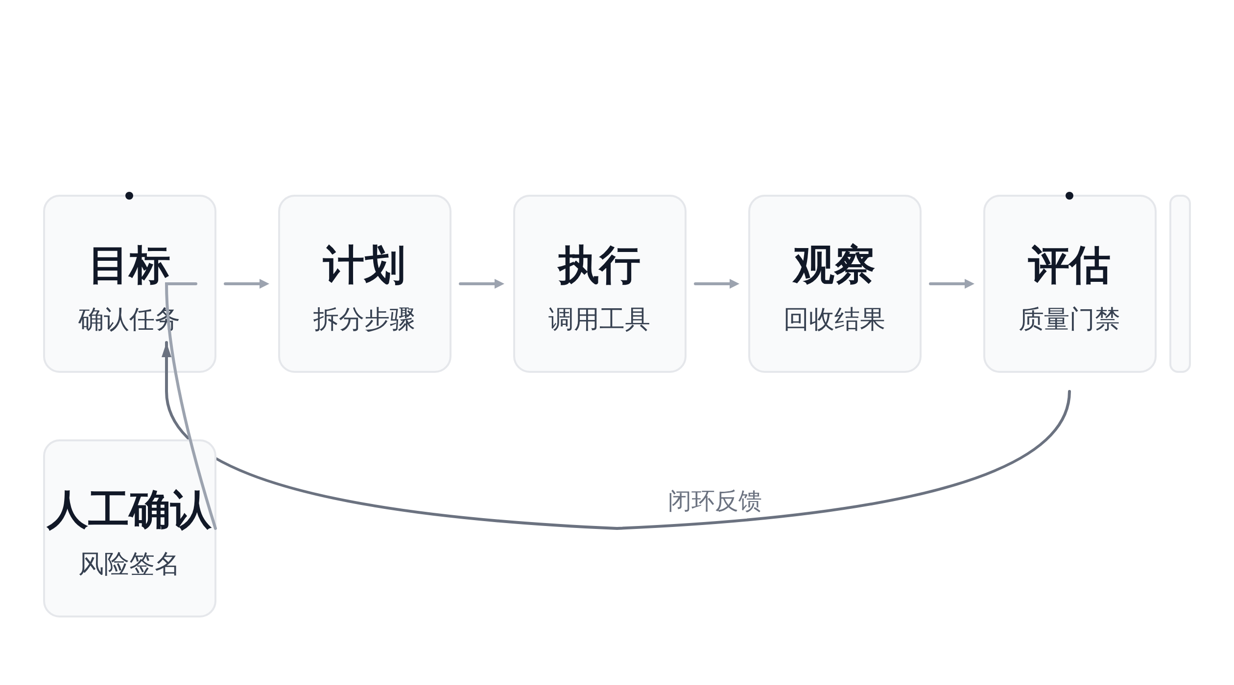 Agent 工作流主链路