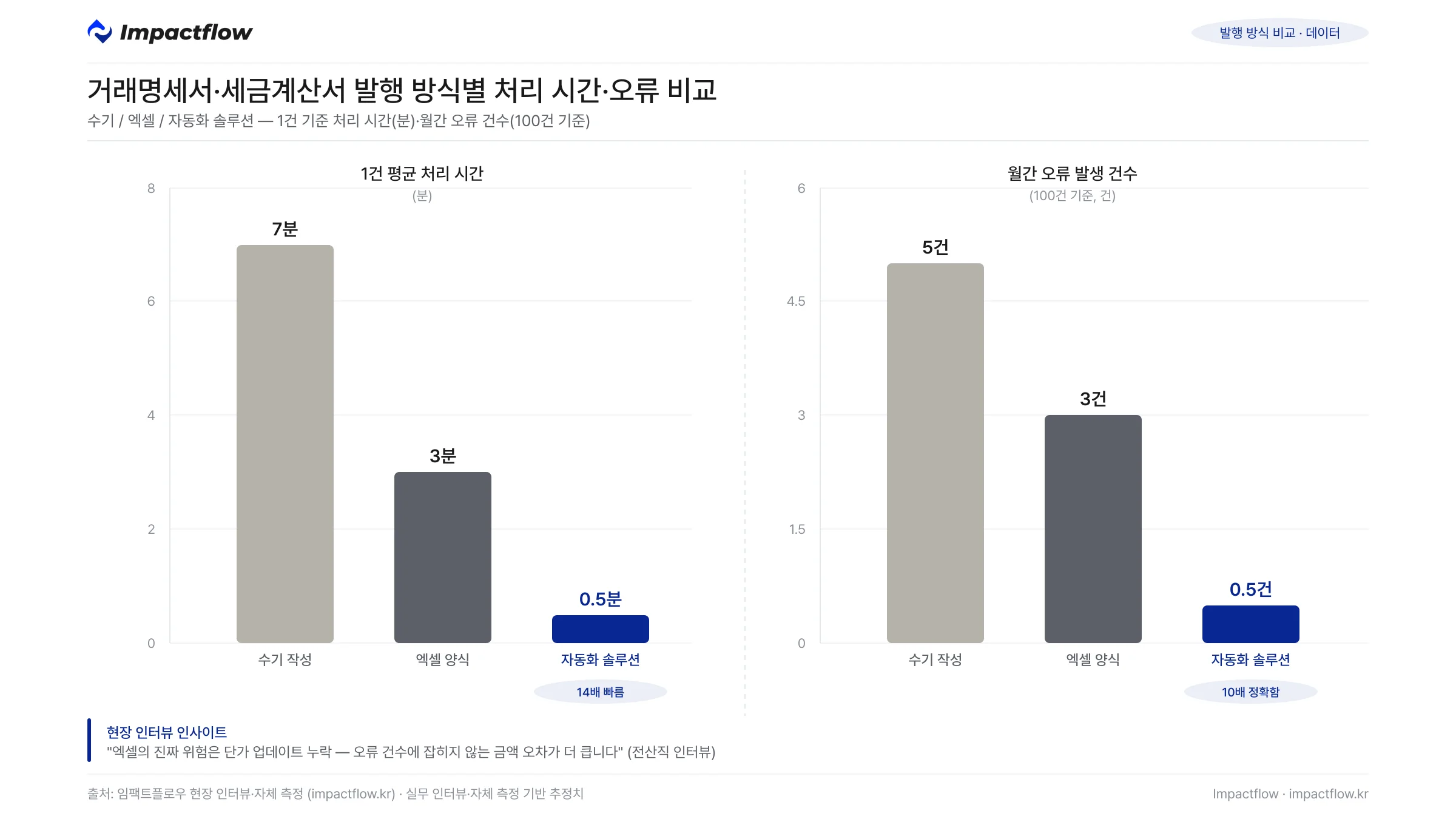 거래명세서 세금계산서 발행 방식 비교 — 수기 7분 5건, 엑셀 3분 3건, 자동화 솔루션 0.5분 0.5건 (월 100건 기준 처리시간 오류건수)