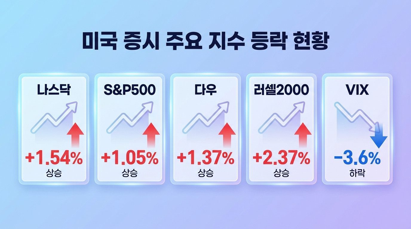 주요 지수 동향 인포그래픽