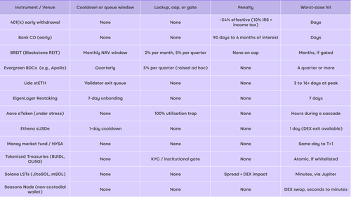 Seasons Liquidity & Lockup Comparison Table PNG.png