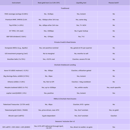 Seasons Real-Yield & Liquidity Test Table PNG.png