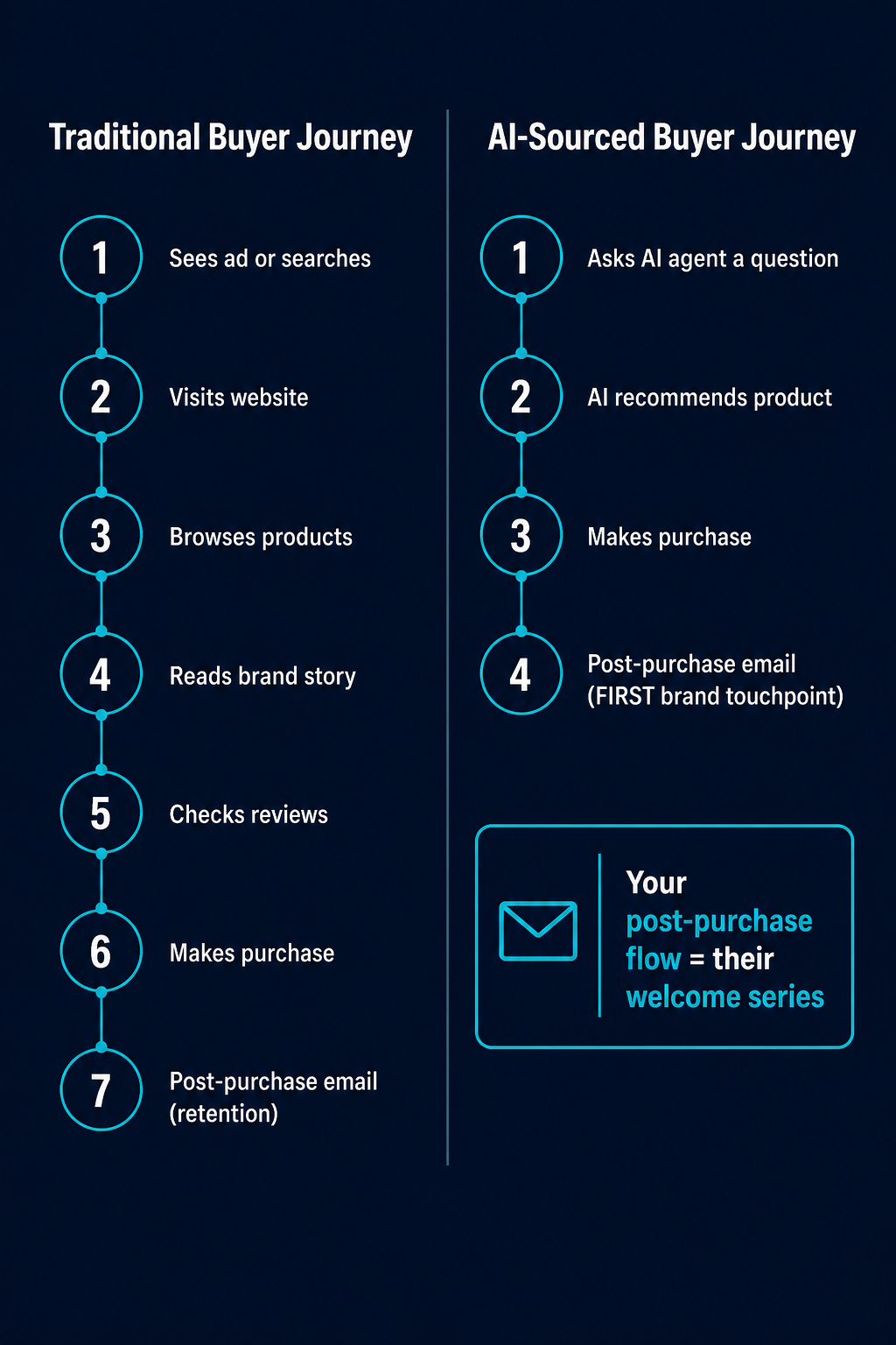 Traditional buyer journey vs AI-sourced buyer journey comparison - traditional has 7 steps before post-purchase email while AI-sourced has just 3 steps before post-purchase email becomes the first brand touchpoint
