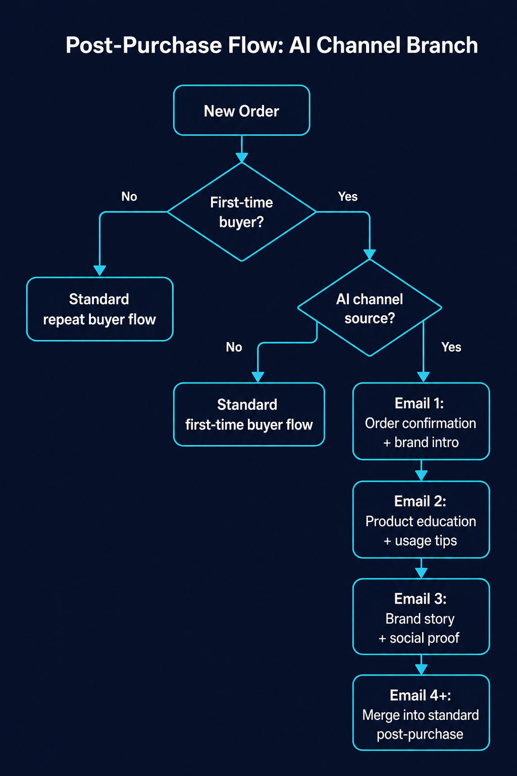 Post-purchase flow branching diagram showing how to route AI channel first-time buyers into a dedicated brand introduction sequence before merging into standard post-purchase flow