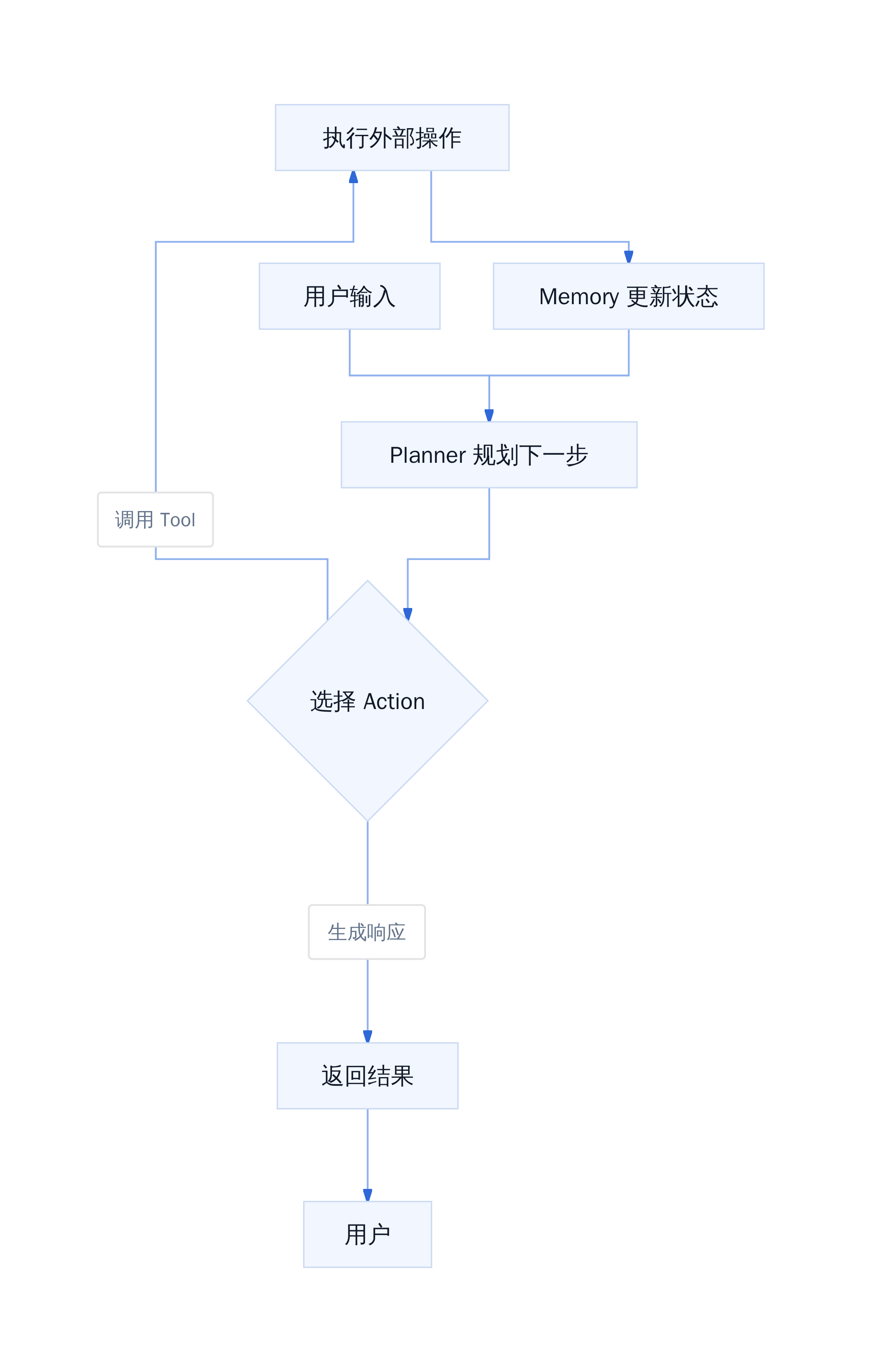 Agent 核心循环机制