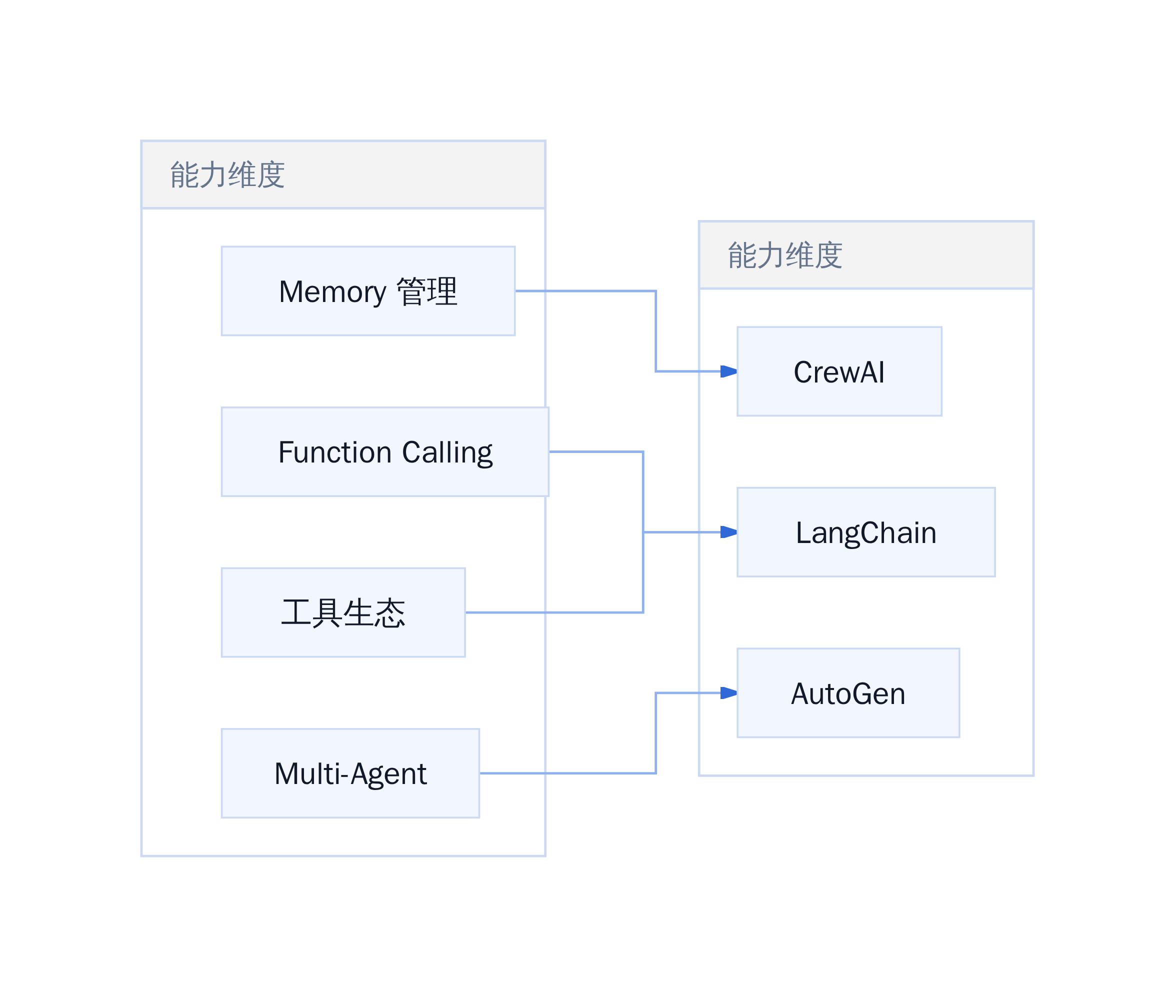 Agent 框架能力矩阵