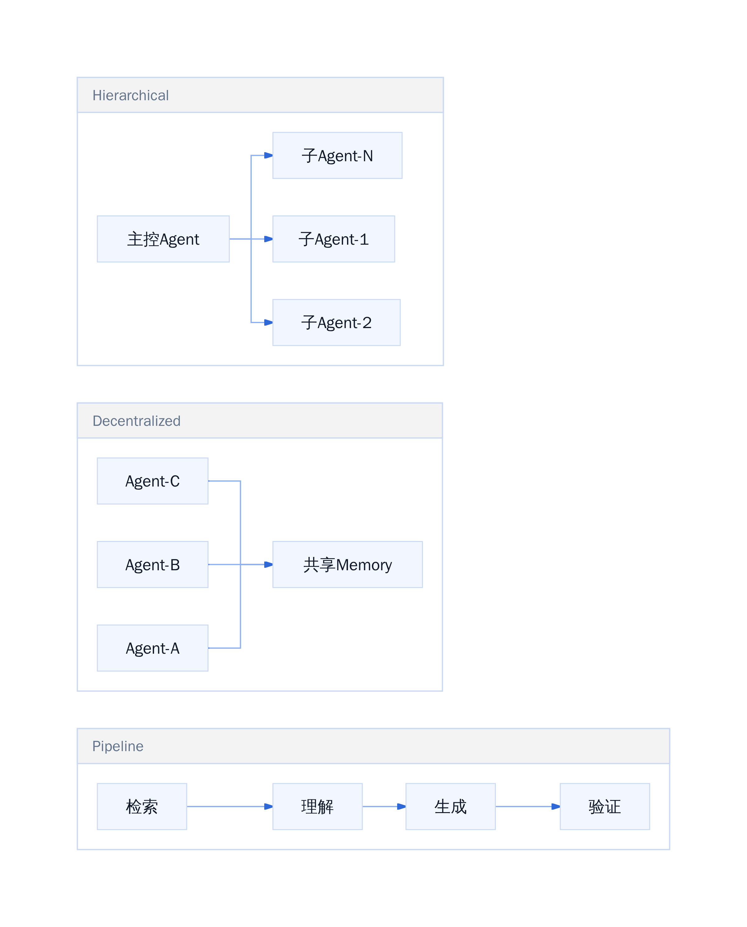 Multi-Agent 编排模式对比