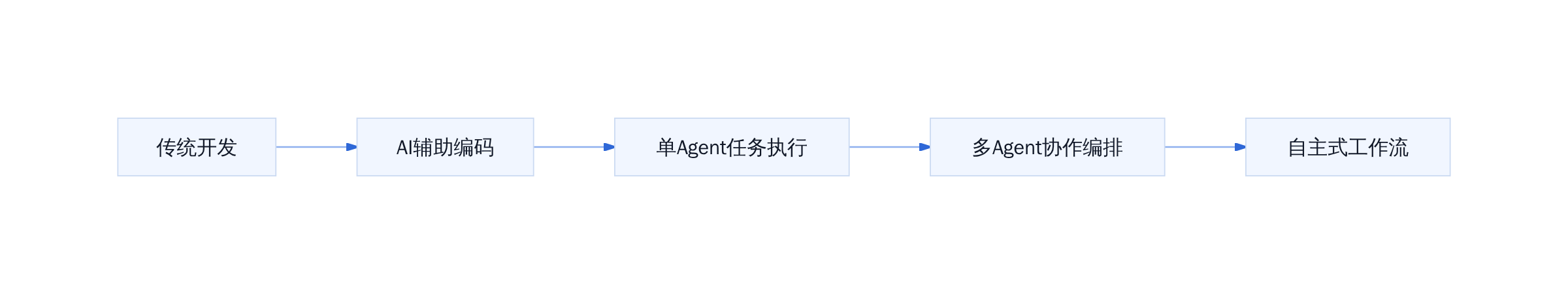 AI Agent 在软件开发中的角色演变