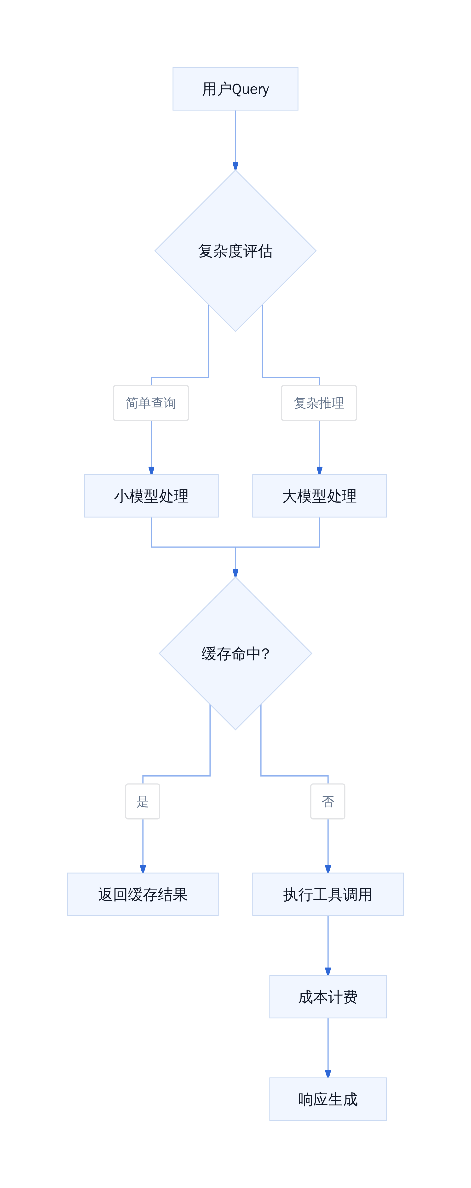 Agent成本优化路由