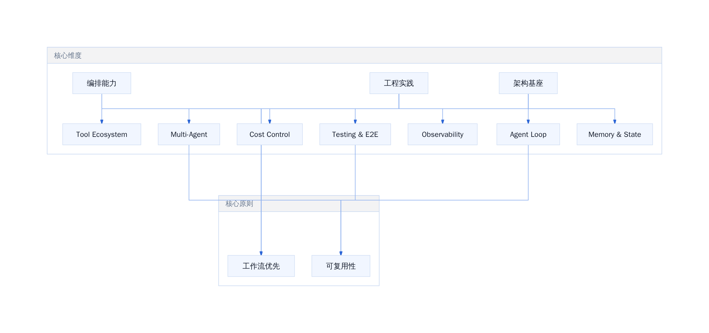 AI Agent 工程化核心要素