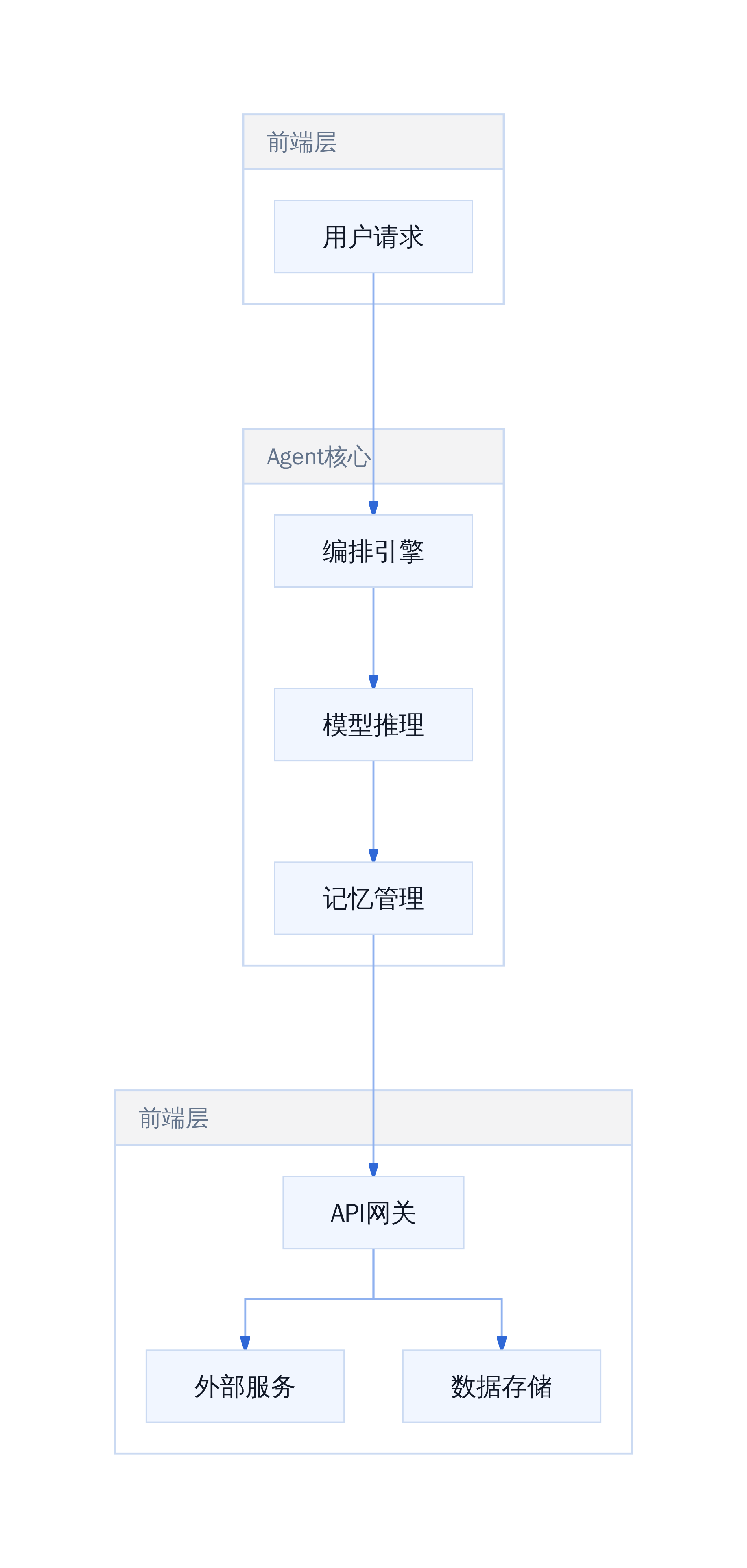 Agent生产部署架构