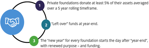 foundations donate.png