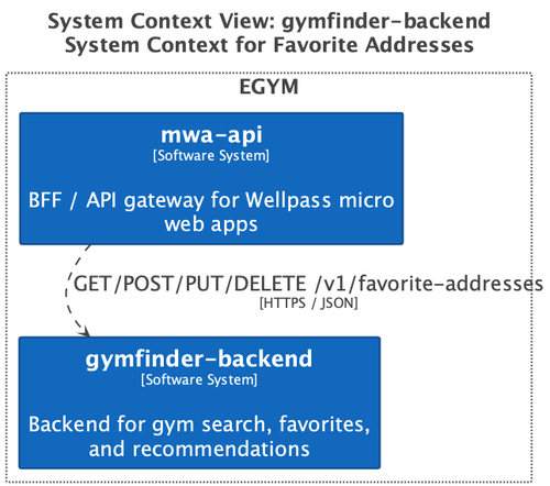 structurizr SystemContext.png
