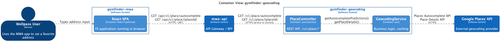 structurizr UC0 Containers Geocoding.png