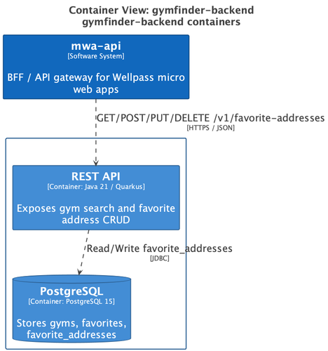 structurizr Containers GymfinderBackend.png
