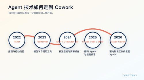 003 claude cowork history zh.png