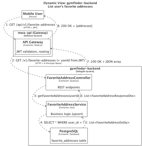 structurizr UC1 Sequence List.png