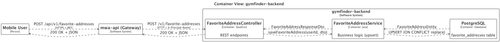 structurizr UC1 Containers.png