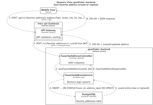 structurizr UC1 Sequence Upsert.png