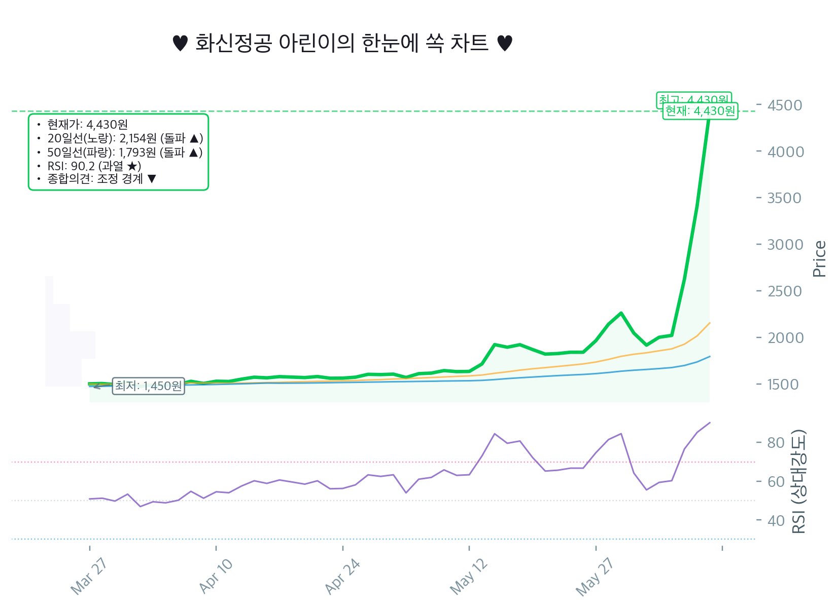 화신정공(126640.KQ) 29.91% 상한가 직행…RSI 90.2 과열인데도 달리는 이유 뭐냐고요?ㅋㅋ Chart