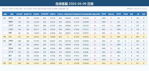 在线客服日报 2026 06 09.png