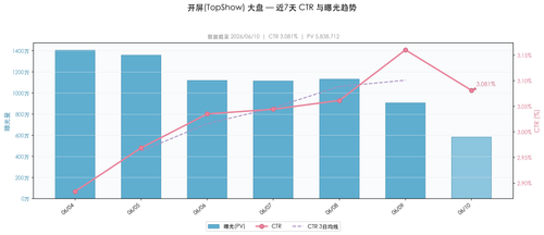 daily ctr TopShow overall.png