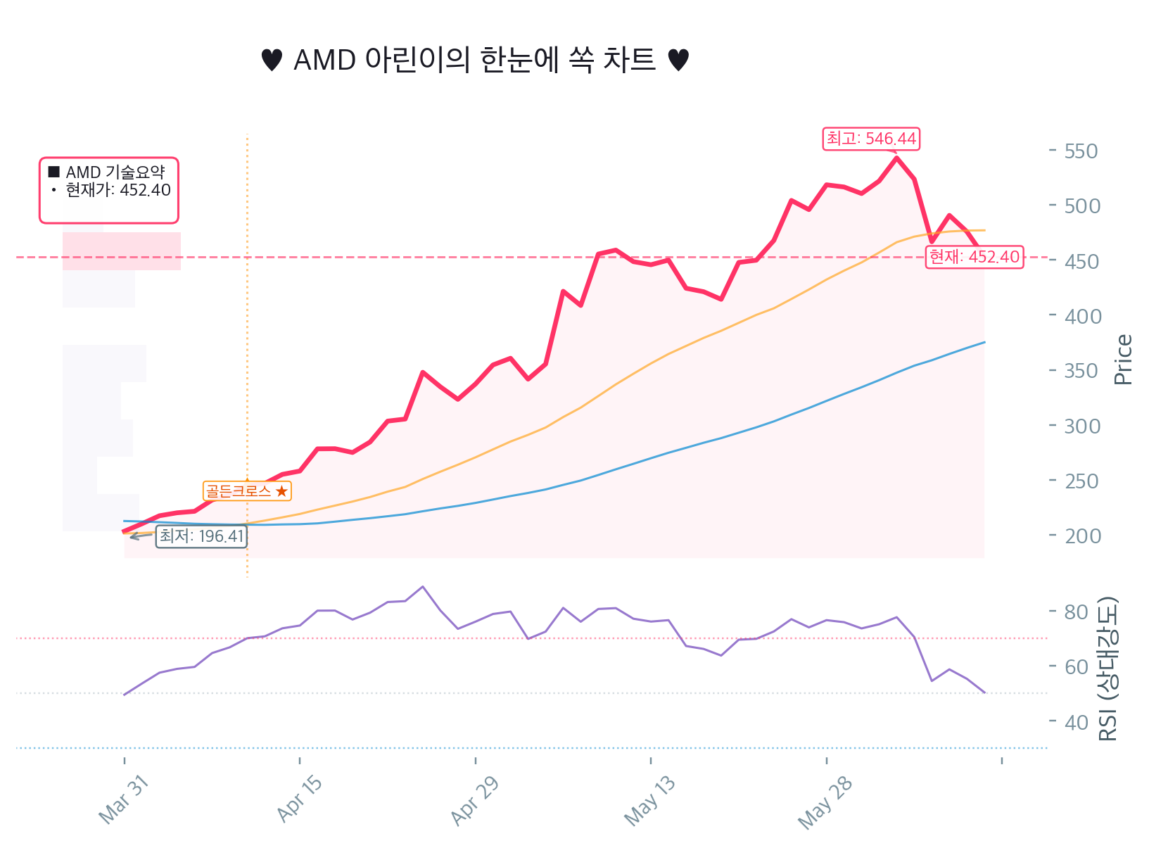 AMD, 20일선 아래로 미끄러졌는데 RSI는 중립? 지금이 진짜 매수 타이밍인지 아린이 긴급 점검해요 🚨 Chart
