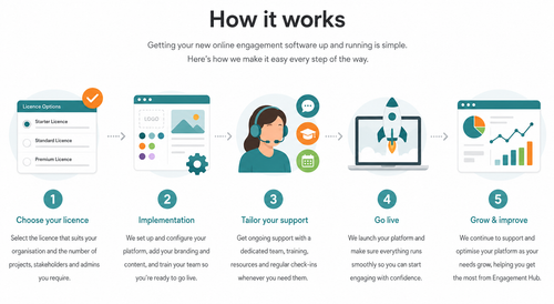 Get started with Engagement Hub today.2