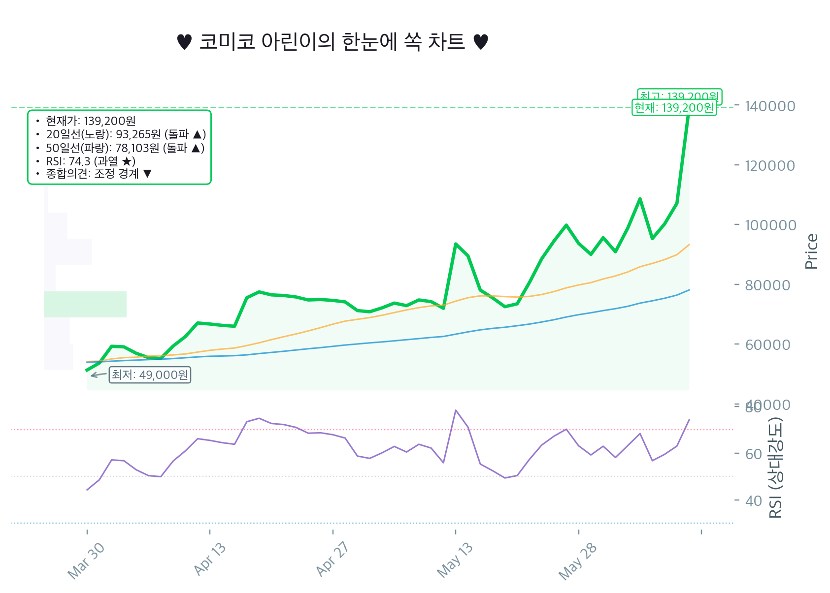 코미코(183300.KQ) 29.97% 급등에 RSI 74.3 과열 경고? 지금 추격매수는 좀 위험해요ㅋㅋ Chart
