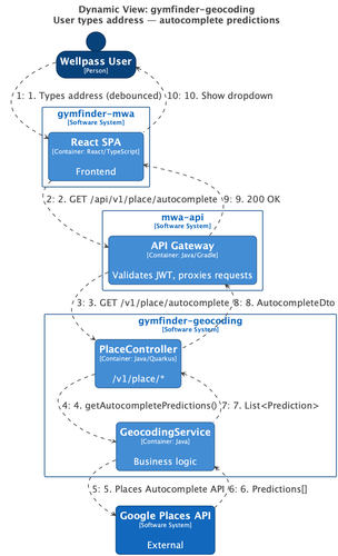 structurizr UC0 Sequence Autocomplete.png