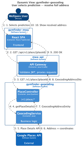 structurizr UC0 Sequence PlaceDetails.png