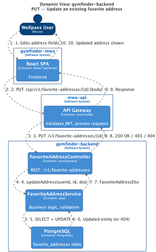 structurizr UC1 Sequence Update.png