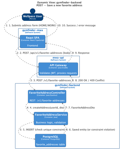 structurizr UC1 Sequence Create.png