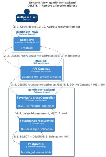structurizr UC1 Sequence Delete.png
