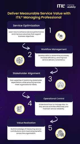 Deliver Measurable Service Value with ITIL® Managing Professional.jpg