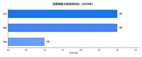 monthly 2026M06 region comparison.png