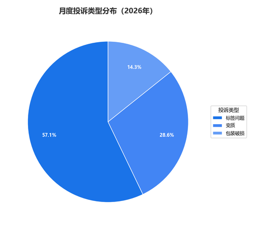 monthly 2026M06 complaint type.png