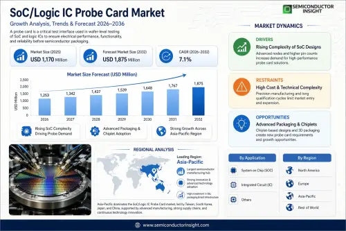 SoC Logic IC Probe Card Market.webp