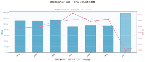 daily ctr TopShow overall.png