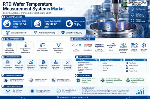 RTD Wafer Temperature Measurement Systems Market,.webp