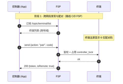 s3 cd fsp pair.png