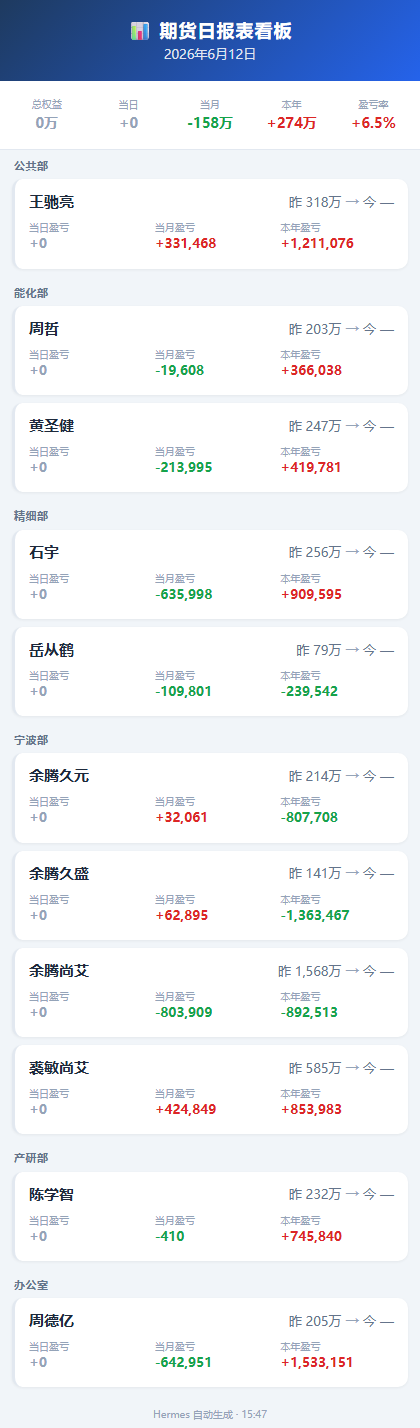 6月12日期货看板.png