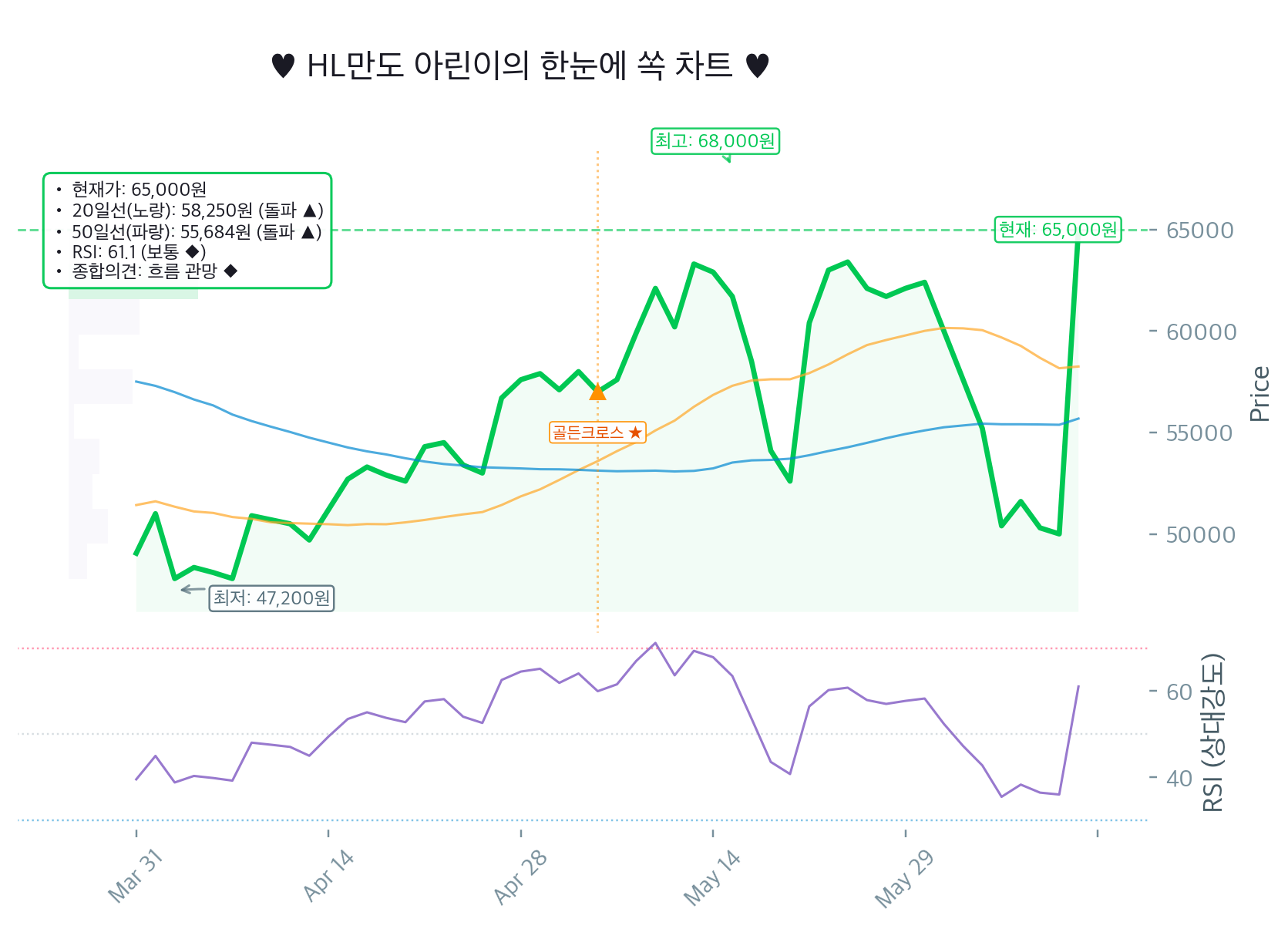 HL만도(204320.KS) 30% 급등 뒤 RSI 61.1, 20일선 위에서 숨 고르기냐 재점화냐? 아린이 긴급 체크! 🚨 Chart