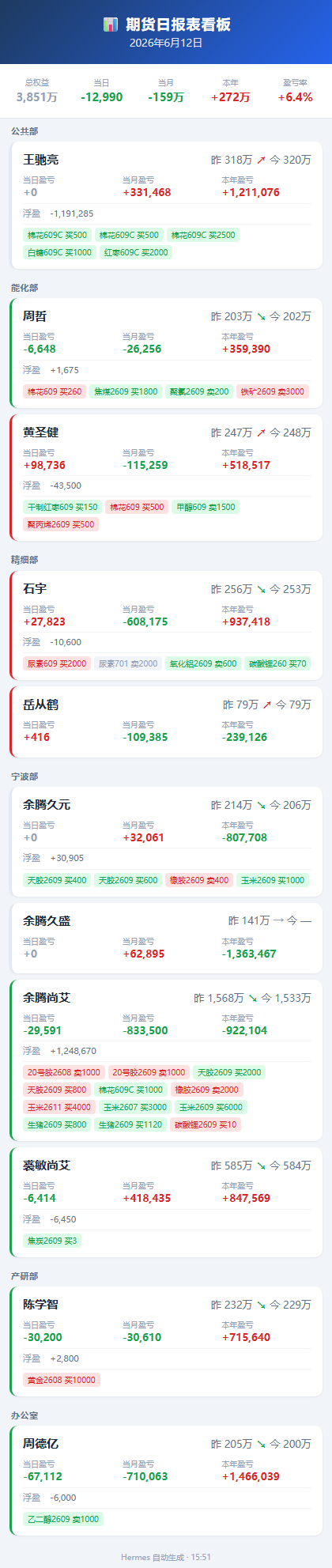 6月12日期货看板.png