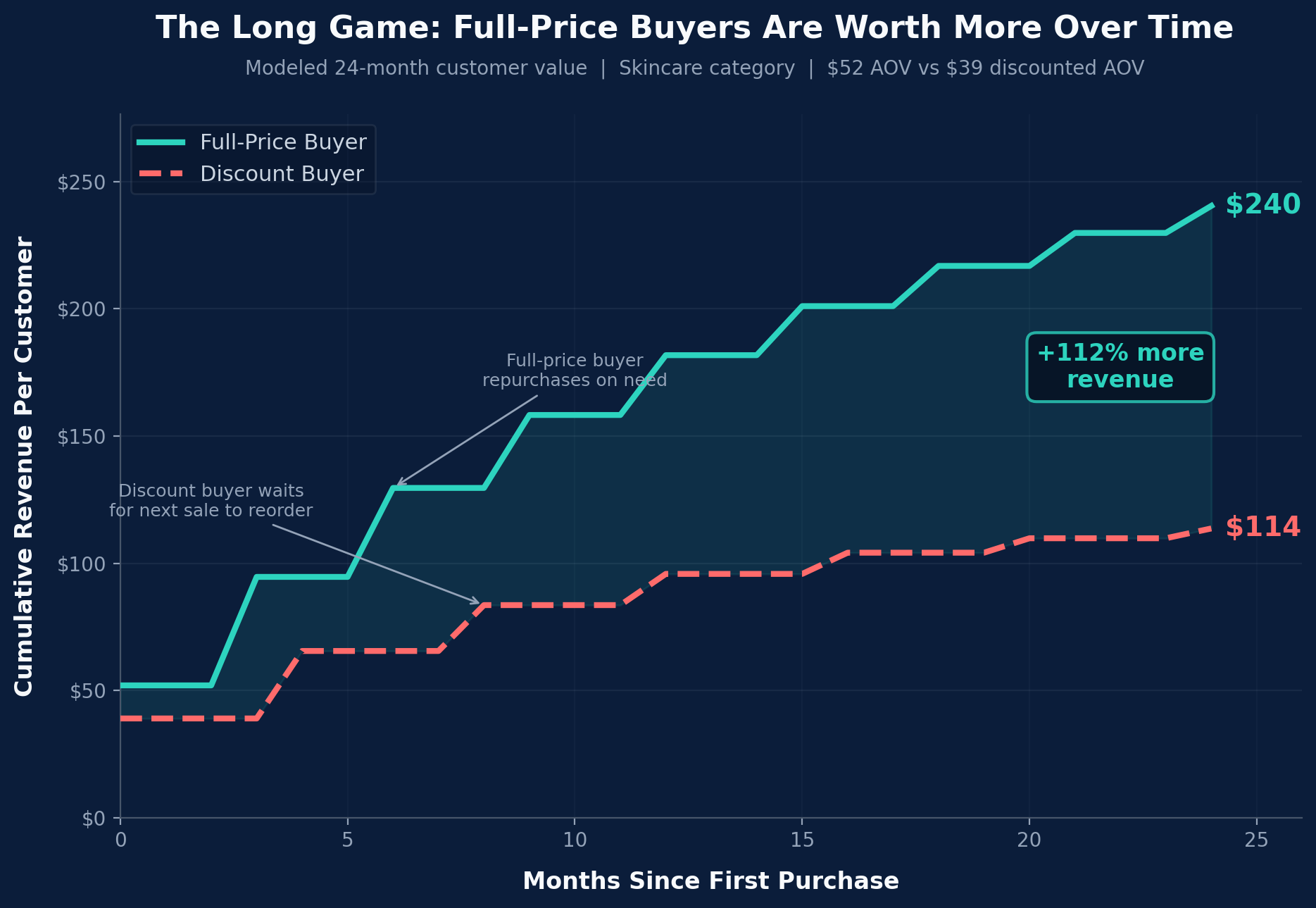 The Long Game: Full-Price Buyers Are Worth More Over Time - line chart showing full-price buyers generating 112% more cumulative revenue over 24 months