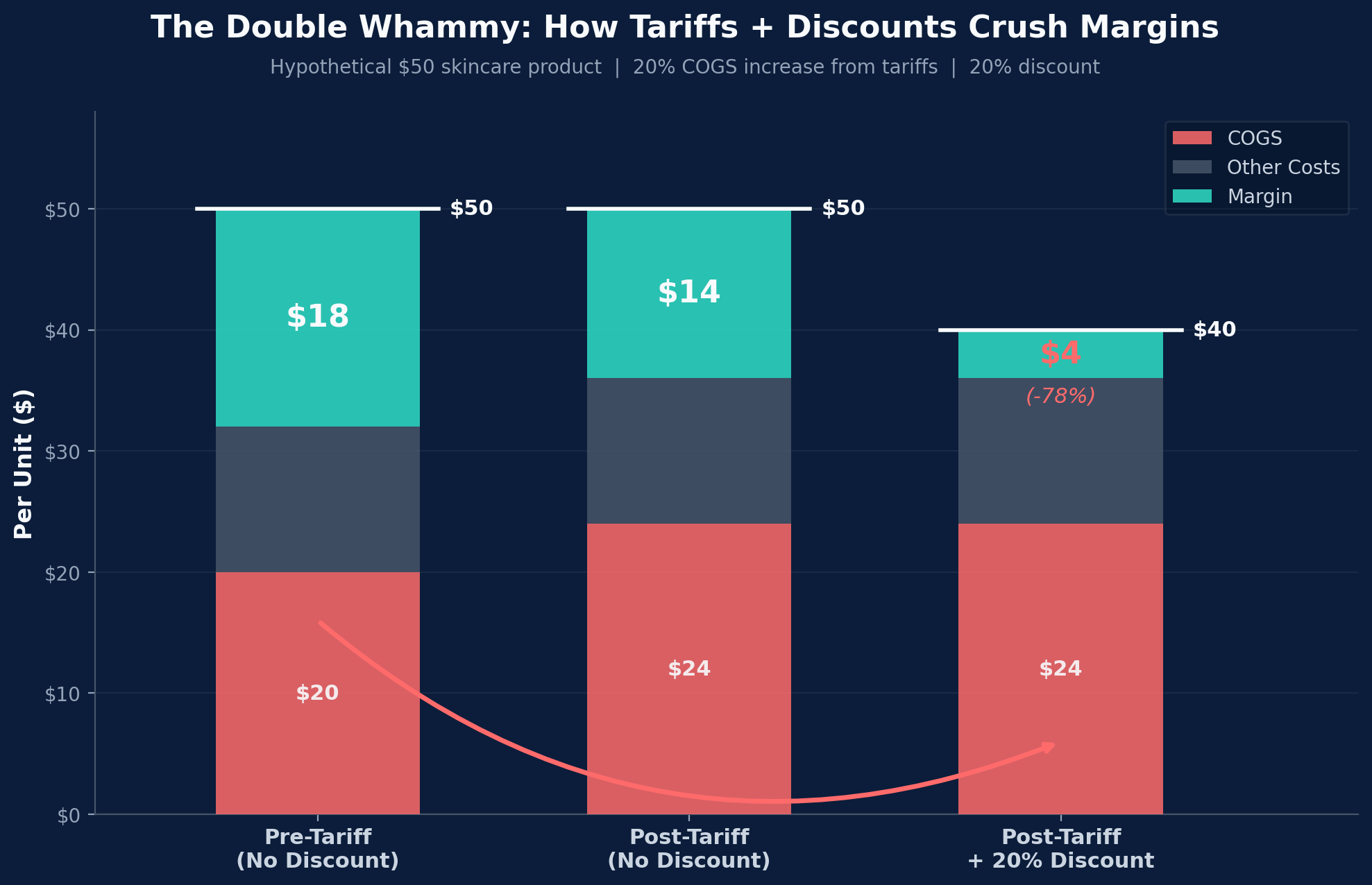The Double Whammy: How Tariffs + Discounts Crush Margins - bar chart showing a hypothetical $50 skincare product losing 78% of margin when tariffs and discounts compound