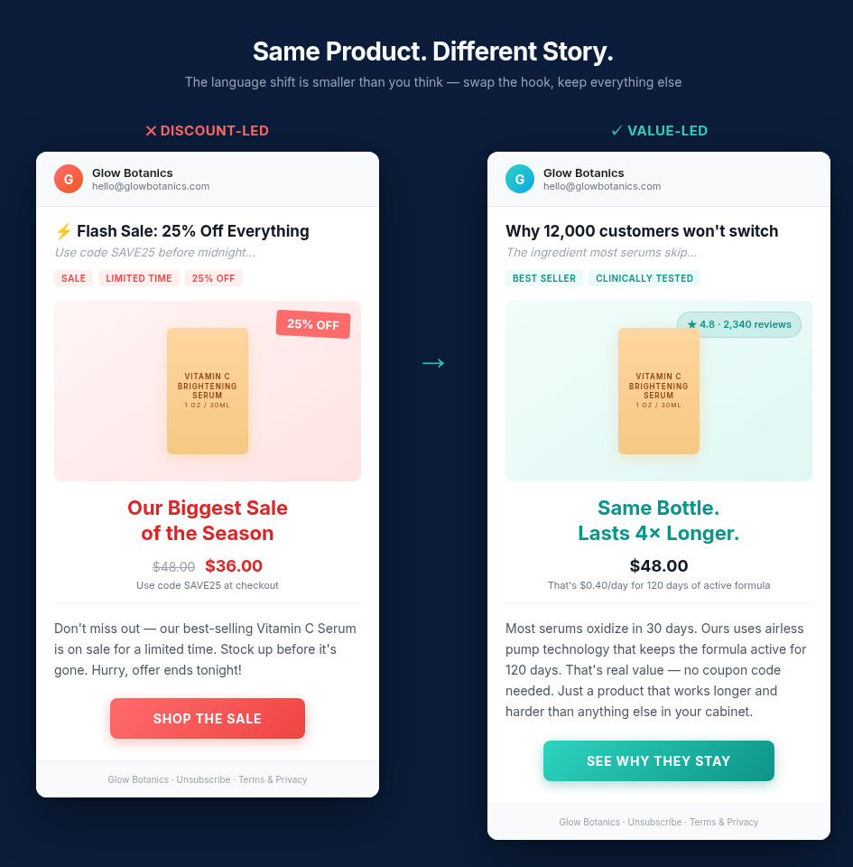 Same Product, Different Story - side-by-side comparison of a discount-led email versus a value-led email for the same skincare product