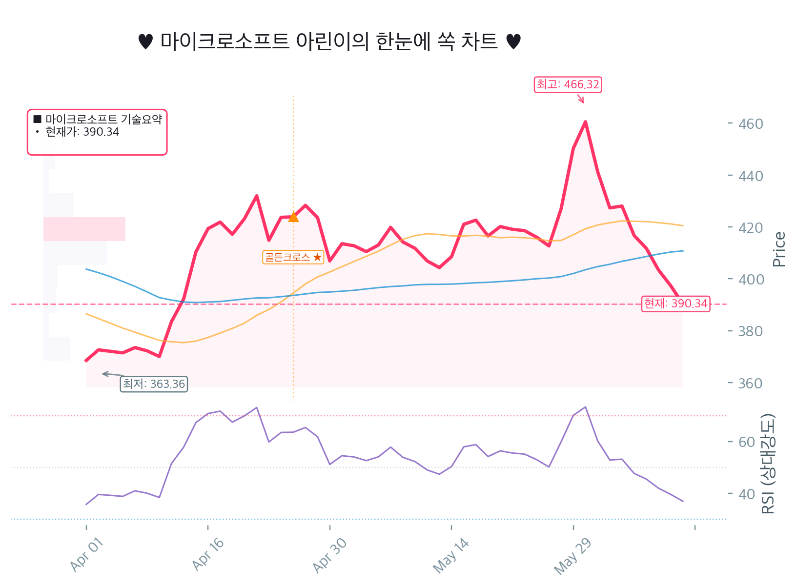 마이크로소프트(MSFT) 20일선 아래로 미끄러졌는데 RSI는 아직 중립? 지금이 줍줍 구간인지 아린이 긴급 판독! 🚨 Chart