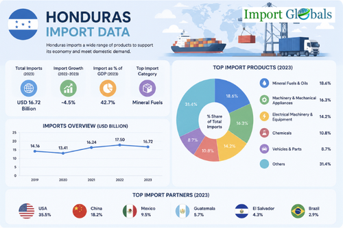 Honduras Import Data.png