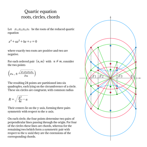 If a reduced quartic equation x^4 + ax^2 + bx + c = 0 has two positive and two negative roots, there is a simple procedure for generating 24 points in the Cartesian plane, the positions of which depend solely on the roots. These points are not randomly scattered but are arranged in 6 equal circles with a radius R that depends exclusively on the coefficients a, b, c. Behind this unexpectedly complex and organized structure lie geometric methods for solving the quartic equation that had remained unknown until now.